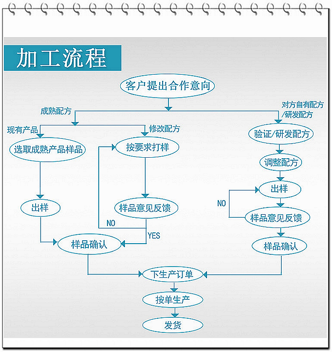 類別：食品SC 成分：工廠提供成熟配方或根據(jù)客戶要求定制調(diào)配 規(guī)格：多規(guī)格選擇，按要求定制加工 包裝：袋裝、瓶裝、工廠提供包裝設(shè)計(jì)或由客戶提供 單價(jià)：面議 靈活的合作方式：OEM、ODM、OBM（包工包料、來料加工、、來配方加工等）